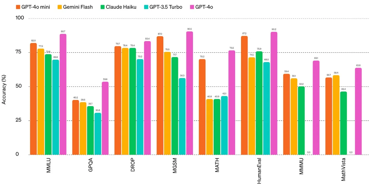 Eval Benchmark - performance measurements of budget models