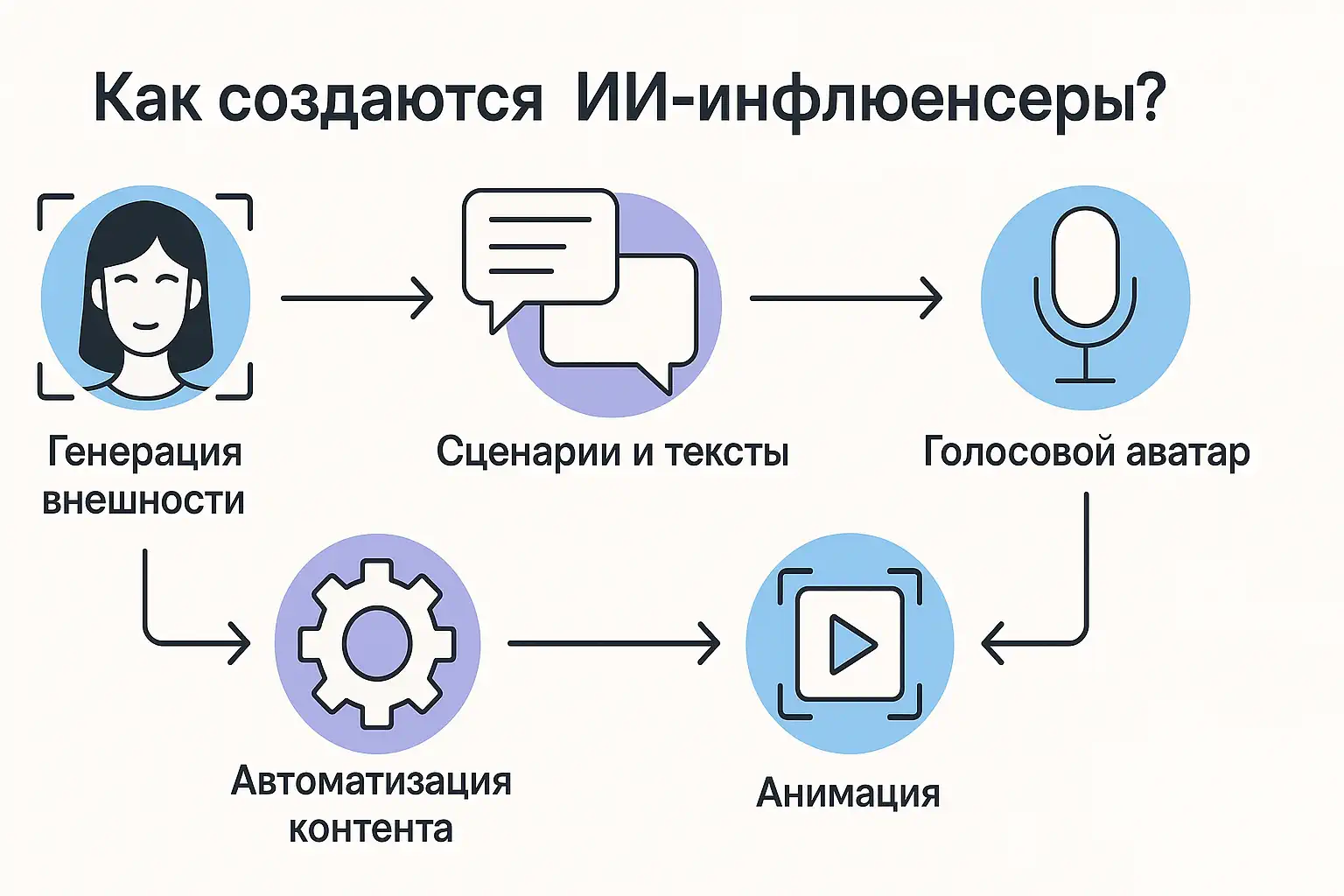 Infographic "How are AI influencers created?": stages with icons (appearance generation, scripts and text, voice avatar, animation, content automation), connected by arrows.